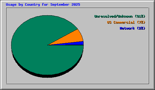 Usage by Country for September 2025