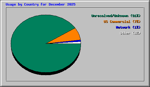 Usage by Country for December 2025