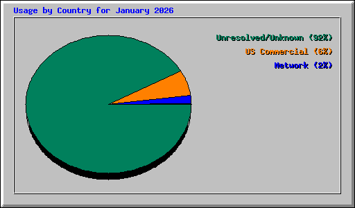 Usage by Country for January 2026