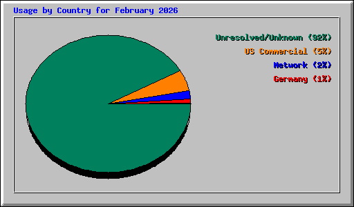 Usage by Country for February 2026