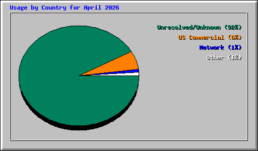 Usage by Country for April 2026