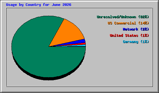 Usage by Country for June 2026