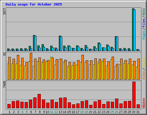 Daily usage for October 2025
