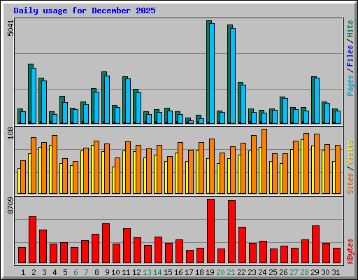 Daily usage for December 2025