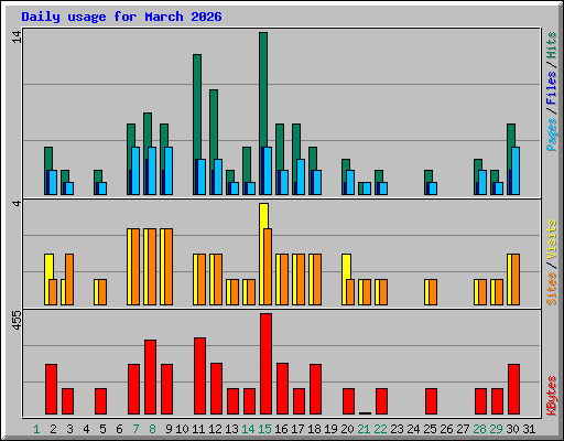 Daily usage for March 2026