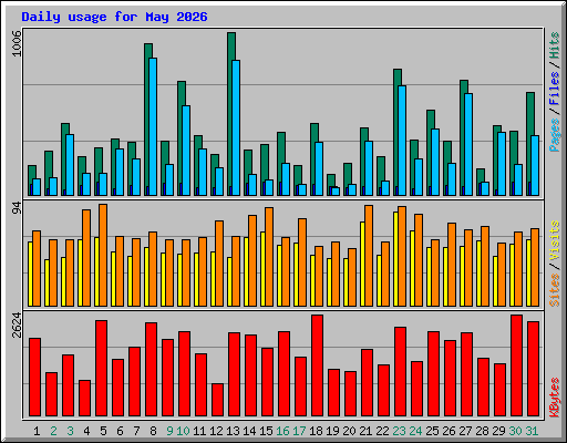 Daily usage for May 2026