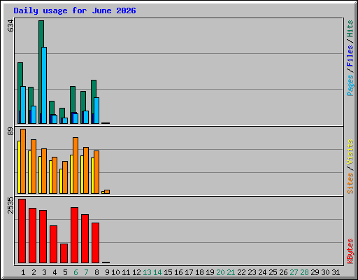 Daily usage for June 2026