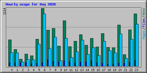Hourly usage for May 2026