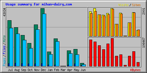 Usage summary for mihan-dairy.com